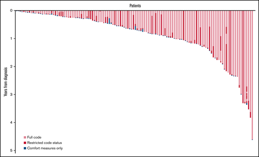 Timeline of code status transitions from time of diagnosis to death.