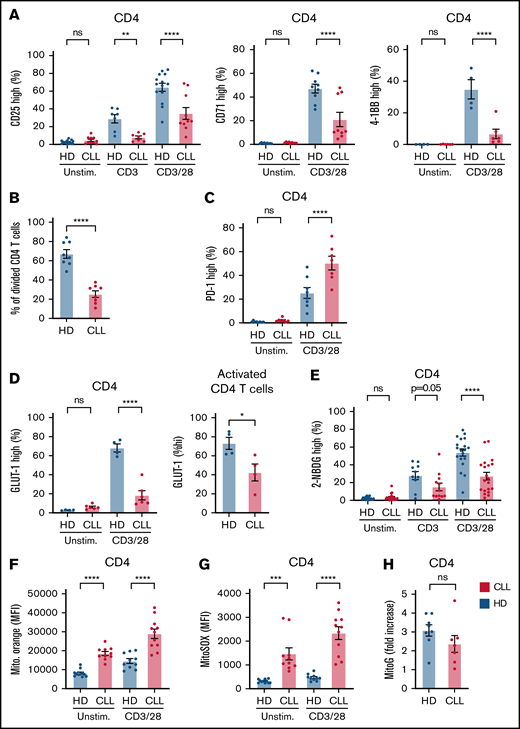 Impaired glycolytic switch in CLL-derived CD4 T cells. PBMCs from patients with CLL and HDs were thawed, and T cells were stimulated for 2 or 5 days using either CD3, or CD3 plus CD28 antibodies. Subsequently, CD4 T cells were analyzed by flow cytometry for CD25, CD71, and 4-1BB expression after 2 days (A). Proliferation (B) and PD-1 expression (C) of CD4 T cells were analyzed after 5 days of CD3 plus CD28 stimulation using CellTrace Violet. (D) Glucose transporter GLUT-1 was measured on resting and activated T cells derived from patients with CLL and HDs after 2 days of CD4 T-cell activation. GLUT-1 expression was measured on activated (CD25+) T cells (right). (E) Glucose uptake (2-NBDG) was measured in activated CD4 T cells after stimulation using CD3 or CD3 plus CD28 antibodies for 2 days. Mitochondrial membrane potential (MitoTracker Orange) (F) and mitochondrial reactive oxygen species (ROS; MitoSOX) (G) was measured in T cells activated for 2 days with CD3 plus CD28 antibodies. (H) Mitochondrial biogenesis (calculated as ratio of MitoTracker Green mean fluorescence intensity (MFI) in T cells 2 days after activation over unstimulated T cells). Each dot represents a different HD or patient with CLL. Data are presented as mean ± standard error of the mean. *P < .05, **P < .005, ***P < .001, ****P < .0001. ns, not significant.