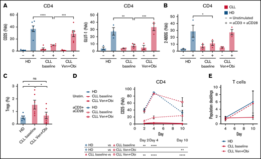 Venetoclax treatment restores glycolytic switch and proliferation in CD4 T cells. Patients with CLL who underwent 12 cycles of venetoclax had donated PBMCs before and after venetoclax plus obinutuzumab (Ven + Obi) treatment. (A) These PBMCs as well as PBMCs from HDs were thawed, after which we stimulated CD4 T cells and analyzed expression of CD25 and GLUT-1 before and after Ven + Obi treatment. (B) In this same experiment, glucose uptake (2-NBDG) was measured. (C) Presence of Tregs after Ven + Obi treatment. (D) Dynamic analysis of CD4 T-cell activation revealed a substantial improvement of CD4 T-cell activation after Ven + Obi treatment. (E) T cells from patients with CLL obtained before and after Ven + Obi treatment and from HDs were stimulated with CD3 plus CD28 antibodies and allowed to proliferate for 10 days. Proliferation was measured by flow cytometry using 123count eBeads. Each point represents a different HD or patient with CLL. Data are presented as mean ± standard error of the mean. *P < .05, **P < .005, ***P < .001, ****P < .0001. ns, not significant.