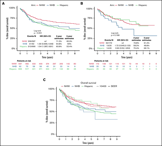 Overall survival of AYA ALL. Kaplan-Meier estimates according to race/ethnicity of OS among newly diagnosed AYA ALL (15-39 years), SEER, 2008-2012 (A); OS among AYA ALL on CALGB 10403 (B); and overlay of AYA ALL OS by SEER vs CALGB 10403 (C).