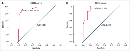 ROC curve of the prognostic model in the training and test cohorts. (A) ROC curve of the prognostic model for the training. The area under the curve (AUC) was 0.954 (95% CI, 0.910-0.998). (B) ROC curve of the prognostic model for the test cohort. The AUC was 0.942 (95% CI, 0.871-1.014).