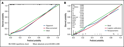 Calibration plot of the prognostic model in the training and test cohorts. (A) Calibration plot of the prognostic model for the training cohort. (B) Calibration plot of the prognostic model system for the test cohort. The x-axis plots the predicted 30-day mortality of ICH in adult patients with ITP; the y-axis plots the observed 30-day mortality in our study. A 45° diagonal line represents the ideal calibration plot.