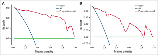 Decision curve analysis of the prognostic model in the training and test cohorts. (A) Decision curve analysis of the prognostic model for the training cohort. (B) Decision curve analysis of the prognostic model for the test cohort. Black line: assuming no patient died within 30 days. Gray line: assuming all patients died within 30 days. These 2 lines served as references.