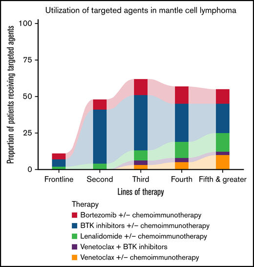 Proportion of patients receiving targeted agents for different lines of therapy.