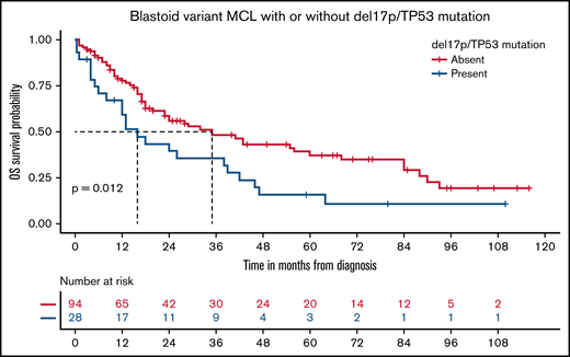 Kaplan-Meier plots for rwOS for blastoid variant MCL with and without concurrent del17p/TP53 mutation.