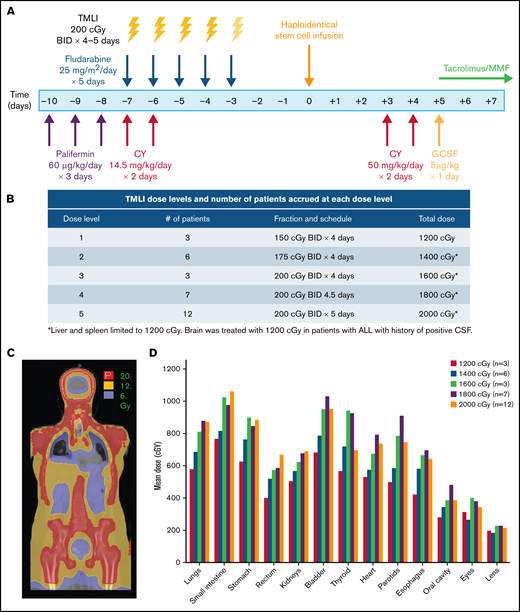 TMLI radiation therapy for haploidentical hematopoietic cell transplantation. (A) Study schema; patients received palifermin (60 µg/kg per day) for 3 days, starting on day −10 before stem cell infusion. PTCy was administered at 14.5 mg/kg per day on days −7 and −6. TMLI at the scheduled dose was delivered concurrently with fludarabine (25 mg/m2 per day) for 5 days from day −7 to day −3. GvHD prophylaxis consisted of posttransplant cyclophosphamide (50 mg/kg per day) on days +3 and +4, GCSF (5 µg/kg) starting on day +5 and continued until >1500, and tacrolimus and mycophenolate mofetil starting on day +5 and continued until days +90 and +35, respectively. (B) TMLI dose levels and number of patients accrued at each dose level. (C) TMLI dose distribution colorwash map in a representative patient with AML who was treated at a TMLI dose of 2000 cGy. (D) Mean organ doses at each TMLI dose level for all patients (n = 31). G-CSF granulocyte colony stimulating factor