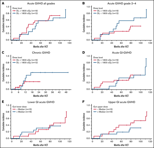 Comparison of GvHD outcomes at higher (≥1800 cGy) and lower (<1800 cGy) of TMLI. (A) Cumulative incidence of acute GVHD all grades. (B) Cumulative incidence of acute GVHD grades 2 to 4. (C) Cumulative incidence of chronic GVHD. (D) Cumulative incidence of acute GI GVHD. (E-F) Cumulative incidence of acute lower and upper GI GvHD.