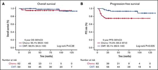 OS and PFS based on treatment intention. Kaplan-Meier survival analysis assessed from date of diagnosis in all patients comparing chemotherapy-alone (chemo) vs CMT. (A) OS in all patients. (B) PFS in all patients.