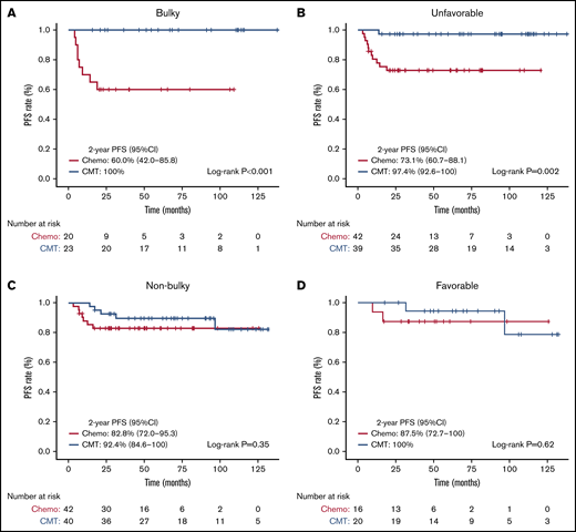Subgroup PFS analysis based on treatment intention. Kaplan-Meier subgroup PFS analysis assessed from date of diagnosis comparing chemotherapy-alone (chemo) vs CMT. (A) Bulky disease. (B) Unfavorable disease. (C) Non-bulky disease. (D) Favorable disease.
