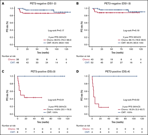 PET2-based PFS analysis comparing treatment intention. Kaplan-Meier PFS analysis assessed from date of PET2 scan comparing chemotherapy-alone (chemo) vs CMT based on PET2 response. (A) PET2-negative (DS 1-2). (B) PET2-negative (DS 1-3). (C) PET2-positive (DS ≥3). (D) PET2-positive (DS ≥4).