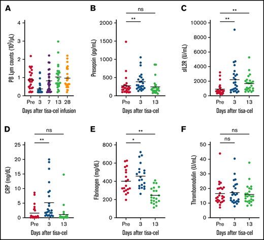 Changes in postinfusion lymphocyte counts and inflammatory markers. Peripheral blood lymphocyte (PB Lym) counts (A) and levels of presepsin (B), sIL2R (C), CRP (D), fibrinogen (E), and thrombomodulin (F) were measured periodically after tisa-cel infusion. Each open dot indicates an individual value, and horizontal black bars indicate mean values. *P < .05; **P < .01. ns, not significant.