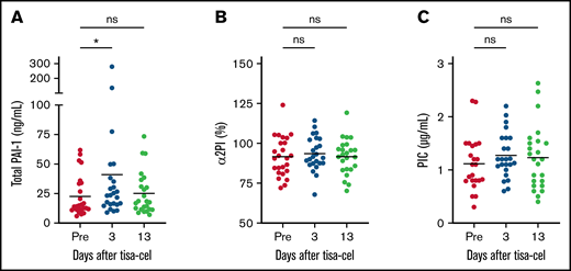 Suppressed fibrinolysis at the onset of CRS. Fibrinolysis markers early after tisa-cel infusion were plotted, including total PAI-1 (A), α2PI (B), and PIC (C). *P < .05. ns, not significant.