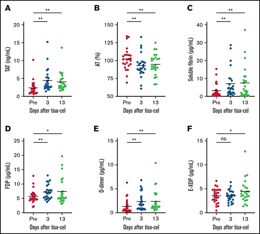 Mildly enhanced coagulation during CRS induced by suppressed fibrinolysis and corresponding enhanced fibrin degradation at the end of CRS. Fluctuation in coagulation markers is shown in TAT (A), AT (B), and soluble fibrin (C). Enhanced fibrin degradation is also indicated using FDP (D), d-dimer (E), and E-XDP (F). *P < .05; **P < .01. ns, not significant.
