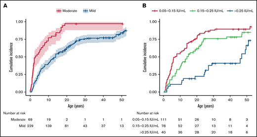Kaplan-Meier analysis: age at first bleed. Analysis was conducted according to hemophilia severity (A) and categories within mild hemophilia (B). The line represents the cumulative incidence. The shaded area in panel A represents the 95% CI. Crosses represent right-censored patients.