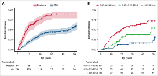 Kaplan-Meier analysis: age at first joint bleed. Analysis was conducted according to hemophilia severity (A) and categories within mild hemophilia (B). The line represents the cumulative incidence. The shaded area in panel A represents the 95% CI. Crosses represent right-censored patients.