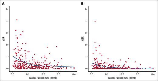 Scatterplots of the ABR and AJBR according to baseline FVIII/IX levels. Analysis was presented for ABR (A) and AJBR (B). A smoothed local polynomial line of fit is shown. Dots represent the individual participants. In the ABR graph, one outlier (ABR = 10.9) was omitted to allow detailed scaling.