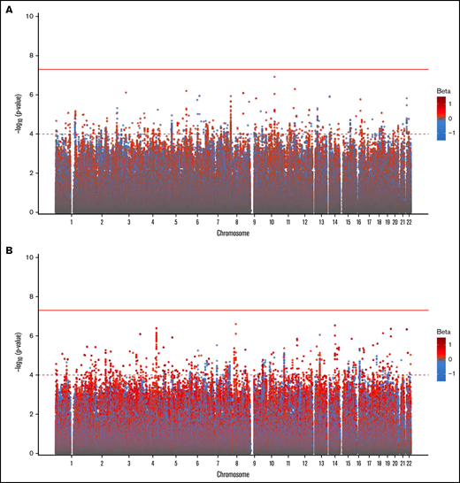 Genome-wide association of anti-PF4/heparin antibodies in the discovery cohort (A) and replication cohort (B).P values were generated using linear regression adjusted for sex, age, and PCs 1 to 3 in an additive model. P values on the −log10 scale are plotted on the left vertical axis, and the chromosomal position is plotted along the horizontal axis. The significance threshold of 5 × 10−8 is indicated by the solid red horizontal line, and the suggestive significance threshold of 1 × 10−4 is indicated by the dashed red line. Betas are indicated by dot color as described in the legend on the right.