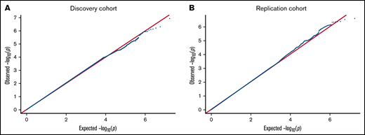 QQ plot for the genome-wide association of anti-PF4/heparin antibodies for discovery cohort (A) and replication cohort (B). QQ plots were generated from the primary GWAS analysis results. P values were generated using multivariate linear regression adjusted for age, sex, and principal components 1 to 3 in an additive model. Observed P values on the −log10 scale are plotted on the left vertical axis, and expected P values on the −log10 scale are plotted along the horizontal axis.