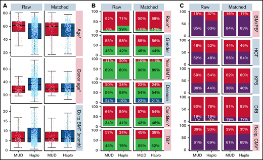 Distribution of patient, disease, and BMT-related characteristics before and after propensity score matching. (A) Box plots demonstrate the distribution of age, donor age, and time from diagnosis to BMT by donor type before (left) and after (right) propensity score matching. Age and donor age, marked by an asterisk and pink shading, were significantly different between the 2 groups before propensity score matching but not afterward. (B-C) Bar graphs demonstrate the frequency of other covariables by donor type before (left) and after (right) propensity score matching. Race, year of BMT, and conditioning covariables marked with an asterisk and colored pink were significantly different between the Haplo and MUD groups before propensity score matching. There were no significant differences between the Haplo and MUD groups for any of the covariables after propensity score matching. BM/PB, bone marrow/peripheral blood; Condition, conditioning; DRI, disease risk index; Dx, diagnosis; HCT, recipient's Hematopoietic Cell Transplantation-specific Comorbidity Index; KPS, Karnofsky performance score; Recip. CMV, recipient's CMV status; TBI, total body irradiation.