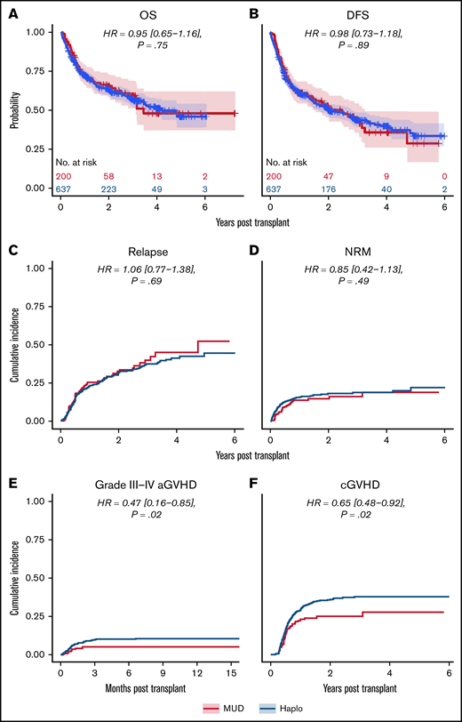 Outcomes for propensity-matched patients by haploidentical donor vs MUD. Data are for the whole cohort, including patients that received reduced-intensity and myeloablative conditioning. The HR for MUDs compared with Haplos: (A) OS was 0.95 (95% CI, 0.65-1.16), (B) DFS was 0.98 (95% CI, 0.73-1.18), (C) relapse was 1.06 (95% CI, 0.77-1.38), (D) NRM was 0.85 (95% CI, 0.42-1.13), (E) grade 3 to 4 aGVHD was 0.47 (95% CI, 0.16-0.85), and (F) cGVHD was 0.65 (95% CI, 0.48-0.92). aGVHD, acute graft-versus-host disease; BM/PB, bone marrow/peripheral blood; cGVHD, chronic graft-versus-host disease; Condition, conditioning; HCT, recipient Sorror comorbidity score; Recip. CMV, recipient CMV status.