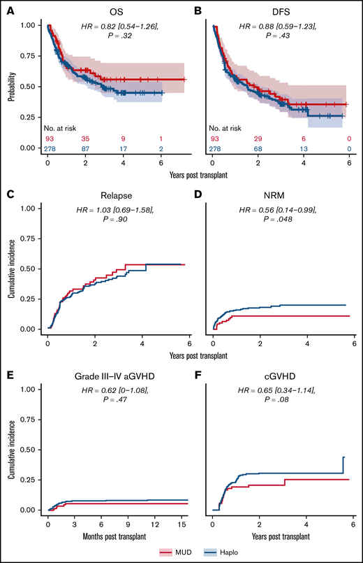 Outcomes for propensity-matched patients who received RIC. For patients that received RIC, the HR for MUDs compared with Haplos: (A) OS was 0.82 (95% CI, 0.54-1.26), (B) DFS was 0.88 (95% CI, 0.59-1.23), (C) relapse was 1.03 (95% CI, 0.69-1.58), (D) NRM was 0.56 (95% CI, 0.14-0.99), (E) grade 3 to 4 aGVHD was 0.62 (95% CI, 0.1-1.08), and (F) cGVHD was 0.65 (95% CI, 0.34-1.14). BM/PB, bone marrow/peripheral blood; Condition, conditioning; HCT, recipient Sorror comorbidity score; Recip. CMV, recipient CMV status.