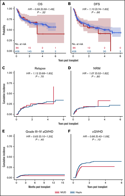 Outcomes for propensity-matched patients who received myeloablative conditioning. For patients that received myeloablative conditioning, the HR for MUDs compared with Haplos: (A) OS was 0.99 (95% CI, 0.59-1.48), (B) DFS was 1.10 (95% CI, 0.74-1.60), (C) relapse was 1.12 (95% CI, 0.68-1.85), (D) NRM was 1.07 (95% CI, 0.52-1.82), (E) grade 3 to 4 aGVHD was 0.63 (95% CI, 0.10-1.20), and (F) cGVHD was 0.66 (95% CI, 0.43-1.08). BM/PB, bone marrow/peripheral blood; Condition, conditioning; HCT, recipient Sorror comorbidity score; Recip. CMV, recipient CMV status.
