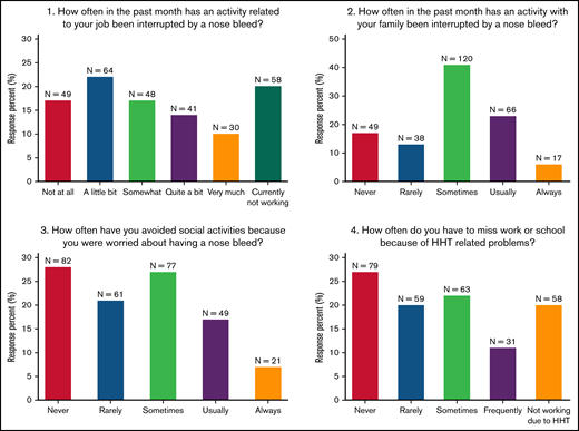Distribution of responses for HHT QoL pilot items. Responses to the 4 items in the HHT QoL pilot instrument. N = 290.