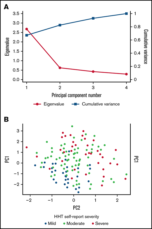 Principal components analysis of HHT-QoL pilot items. (A) Scree plot for principal components analysis of HHT-QoL pilot items showing a single principal component with eigen value >1 that explains most of the variance in the items. (B) Scatterplot of the first 2 principal components (PC1 × PC2) shows no pattern. N = 290.