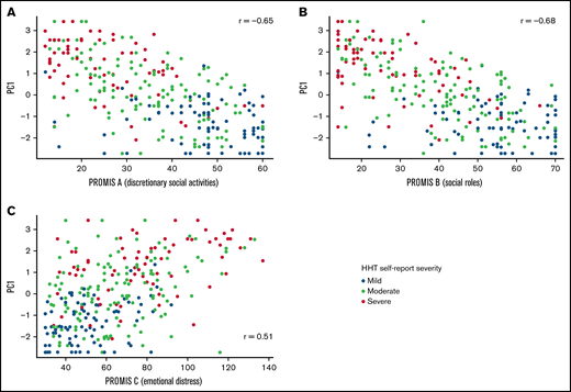 Correlation of PC1 with PROMIS scales. Scatterplot and Pearson correlation for HHT QoL first principal component (PC1) by PROMIS QoL with participation in discretionary social activities (A), QoL with participation in social roles (B), and emotional distress-depression (C). N = 290.