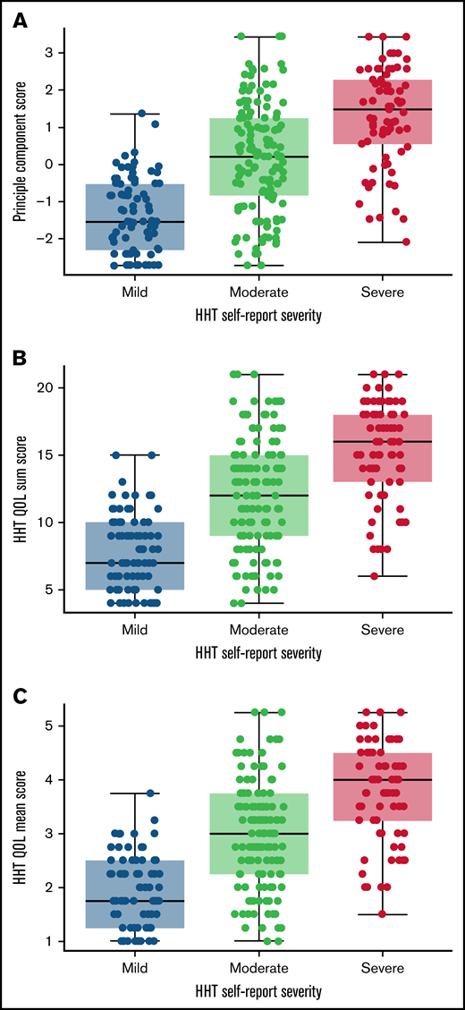 Distribution of potential HHT QoL scoring methods. Distribution plots of the HHT QoL first principal component (A), sum of the 4 items (B), and mean of the 4 items (C), by HHT self-reported severity indicate similarity among the 3 potential scoring methods. N = 290.