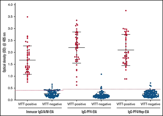 Results of 3 immunoassays for VITT antibody detection. Commercial Immucor IgG/A/M anti-PF4/heparin EIA, and the in-house IgG-specific anti-PF4-EIA and anti-PF4/heparin-EIA results for all VITT-positive patients (n = 43; PF4-SRA, ≥20% 14C-serotonin release) and VITT-negative patients (n = 113; PF4-SRA, ≤20% 14C-serotonin release). An OD405nm ≥ 0.40 is considered positive for anti-PF4 and anti-PF4/heparin antibodies in the Immucor IgG/A/M-EIA, shown as a red dotted line. An OD405nm ≥ 0.45 is considered positive for anti-PF4 and anti-PF4/heparin antibodies in the in-house IgG specific PF4/heparin-EIA and PF4-EIA, also shown as a red dotted line.