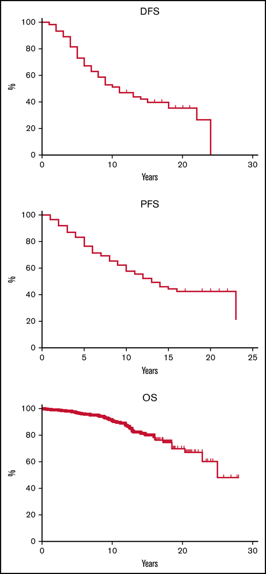 DFS, PFS, and OS curves for the whole study population.