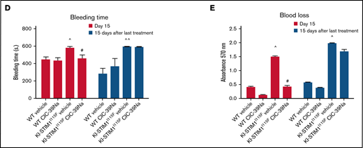 In vivo effect of CIC-39Na in WT and KI-STIM1I115F mice. (A) Study design of in vivo treatments in WT and KI-STIM1I115F mice. (B) Platelet count in the indicated groups. Mann-Whitney U test P value: *0.0334 for each experimental point vs WT vehicle. P value: #0.0154, ##0.016; ###0.0001 for KI-STIM1I115F vehicle vs KI-STIM1I115F CIC-39Na. (C) Circulating number of white blood cells and erythrocytes. (D) Absorbance values relative to blood lost in the indicated groups. Mann-Whitney U test. P value: ^^0.003, ^0.0208 for WT vehicle vs KI-STIM1I115F vehicle and #0.0208 for KI-STIM1I115F vehicle vs KI-STIM1I115F CIC-39Na. (E) Bleeding time in mice treated as indicated. P value: ^0.0208 for WT vehicle vs KI-STIM1I115F vehicle, #0.0304 for KI-STIM1I115F vehicle vs KI-STIM1I115F CIC-39Na. Data reported in panels B-E represent the mean ± SEM of 8 animals for each group from 2 independent experiments.