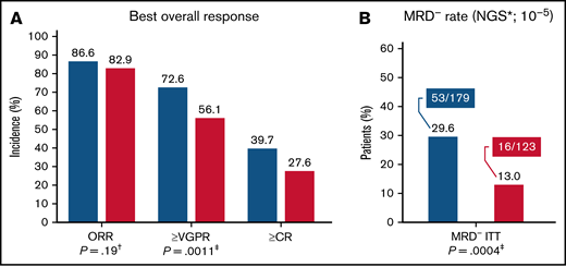 Depth of response. Best overall response (A) and MRD negativity rate (B). *Adaptive Biotechnologies NGS, MRD testing performed at time of VGPR or CR. Per protocol, the CR was not tested at the time of the interim analysis because the Hydrashift M-protein interference assay38 was not yet available at that time. †Stratified Cochran-Mantel-Haenszel test. One-sided significance level is .025. ‡Provided for descriptive purposes only. ITT, intention-to-treat; ORR, overall response rate.