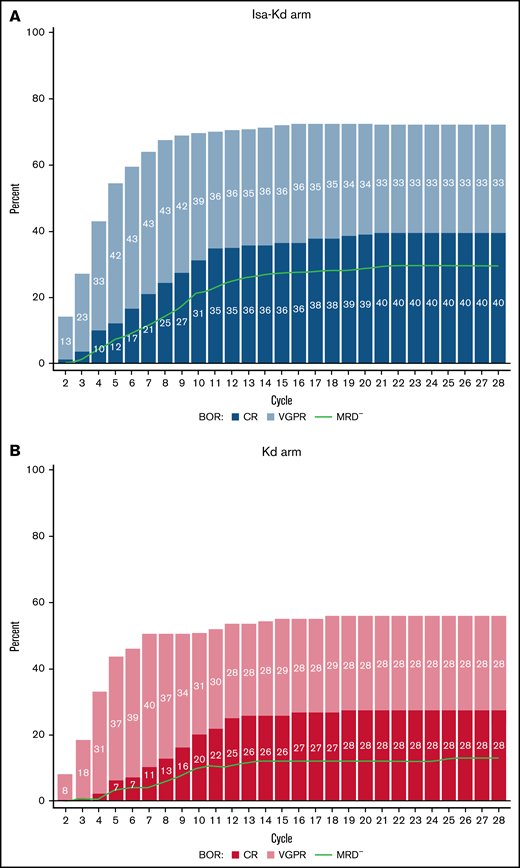 Cumulative best overall response based on IRC according to cycle. Patients who received Isa-Kd (A) compared with those who received Kd (B) (intention-to-treat population). BOR, best overall response.