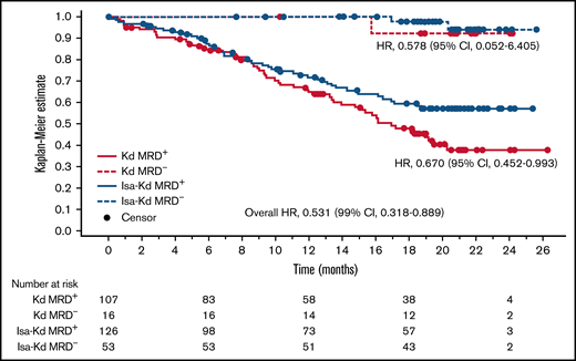 PFS according to MRD status.