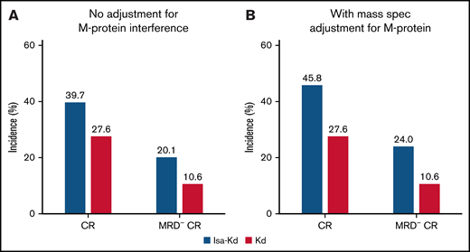 Depth of response subgroup. With no adjustment for isatuximab interference with M-protein measurement (A) and mass spectrometry (Mass Spec) adjustment for M-protein value (B). Adaptive Biotechnologies NGS, MRD testing performed at time of VGPR or CR.