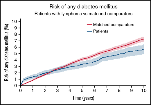 The cumulative incidence of any DM for NHL patients without preexisting DM treated with steroid-containing immunochemotherapy compared with matched comparators without preexisting DM. Aalen-Johansen estimator treating death, relapse, and NHL diagnosis (in comparators) as competing events. P value from Gray’s test. The y-axis is limited to 10%.