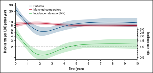 The incidences rates (red for matched comparators; blue for NHL patients) of new-onset diabetes mellitus per 1000 person years and the incidence rate ratio (IRR; green) between patients and matched comparators >10 years from start of lymphoma treatment (index date). The dotted black line shows an IRR of 1.0 for reference.