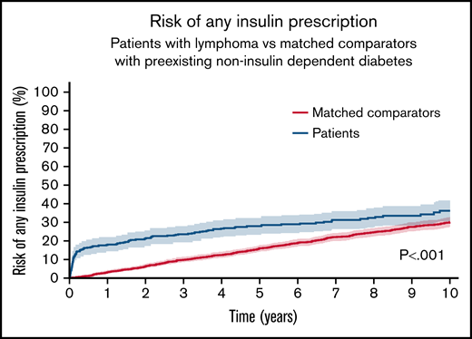 The cumulative risk of any insulin prescription for NHL patients with preexisting non–insulin-dependent DM treated with steroid-containing immunochemotherapy compared with matched comparators with preexisting non–insulin-dependent DM. Aalen-Johansen estimator treating death, relapse, and NHL diagnosis (in comparators) as competing events. P value from Gray’s test.