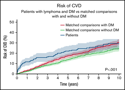 The cumulative risk of new-onset CVD for NHL patients with preexisting DM treated with steroid- and anthracycline-containing immunochemotherapy compared with matched comparators with preexisting DM and matched comparators without DM. Aalen-Johansen estimator treating death, relapse, and NHL diagnosis (in comparators) as competing events. P value from Gray’s test.