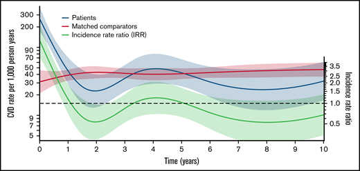 The incidences rates (red for matched comparators; blue for NHL patients with preexisting DM treated with steroid- and anthracycline-containing immunochemotherapy) of new-onset CVD per 1000 person years and the incidence rate ratio (IRR; green) between patients and matched comparators >10 years from start of lymphoma treatment (index date). The dotted black line shows an IRR of 1.0 for reference.