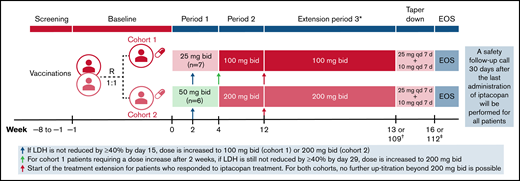 Study design and iptacopan treatment duration. *Following period 3, patients will also have the possibility to transition directly to a long-term rollover extension program without a need for taper-down. †Week 13 for nonresponders or week 109 for responders. ‡Week 16 for nonresponders or week 112 for responders. bid, twice daily; EOS, end of study; qd, once daily; R, randomization.