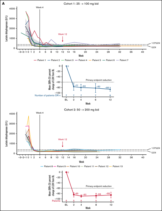 Effect of Iptacopan on LDH and Hb levels. (A) Change in LDH levels over time for iptacopan 25/100 mg and 50/200 mg cohorts (pharmacodynamic analysis set). (B) Change in Hb levels over time for iptacopan 25/100 mg and 50/200 mg cohorts (pharmacodynamic analysis set). Note: 1 patient in cohort 2 (patient 10) was excluded from the Hb analysis due to a protocol deviation, whereby an RBC transfusion was given between screening and baseline, raising the Hb level to above the protocol-defined upper limit of 105 g/L at baseline. bid, twice daily; BL, baseline; LLN, lower limit of normal.