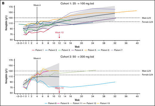 Effect of Iptacopan on LDH and Hb levels. (A) Change in LDH levels over time for iptacopan 25/100 mg and 50/200 mg cohorts (pharmacodynamic analysis set). (B) Change in Hb levels over time for iptacopan 25/100 mg and 50/200 mg cohorts (pharmacodynamic analysis set). Note: 1 patient in cohort 2 (patient 10) was excluded from the Hb analysis due to a protocol deviation, whereby an RBC transfusion was given between screening and baseline, raising the Hb level to above the protocol-defined upper limit of 105 g/L at baseline. bid, twice daily; BL, baseline; LLN, lower limit of normal.