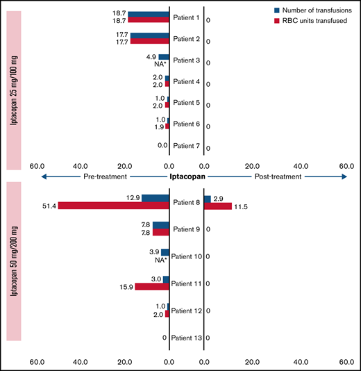 Number of transfusions and packed RBC units transfused before entry and during study, normalized per year (pharmacodynamic analysis set). Blue bars represent the number of transfusions (normalized, per year) for each patient, and the associated red bars denote the number of packed RBC units transfused (normalized, per year). *Number of packed RBC units transfused was not available for 2 patients.