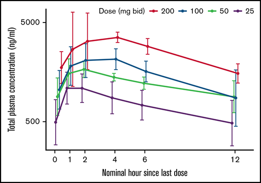 Pharmacokinetic profiles of iptacopan at steady state (days 29 and 57) (pharmacokinetic analysis). Data are represented as arithmetic means with standard deviation. bid, twice daily.
