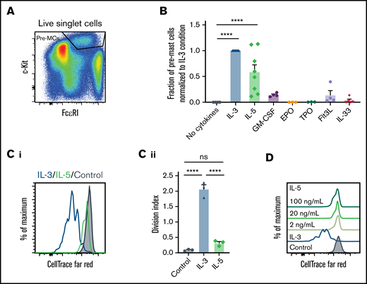 IL-3 promotes mast cell progenitor proliferation, whereas IL-5 supports mast cell progenitor survival. (A) Gating of pre–mast cells (pre-MCs) after culture of c-Kit+ progenitors for 5 days. (B) Quantification of pre-MCs after culture of c-Kit+ progenitors in various cytokine conditions. Points in each group represent individual buffy coats. Values are normalized to the IL-3 condition of each donor. One-way analysis of variance, Dunnett’s post hoc with no cytokines as control group. (Ci) The proliferative response of mast cell progenitors was analyzed by CellTrace Far Red signal in pre-MCs. The control refers to analysis of all live cells after culture without cytokines, as pre-MCs were virtually absent. (Cii) Quantification of the results in panel Ci (n = 3). (D) Analysis of the proliferative response of mast cell progenitors to various concentrations of IL-5. IL-3 served as positive control. Representative of 2 independent experiments. The study used 10 ng/mL IL-3, 20 ng/mL IL-5, 10 ng/mL GM-CSF, 1 U/mL EPO, 50 ng/mL thrombopoietin (TPO), 50 ng/mL Flt3L, and 22.5 to 100 ng/mL IL-33 unless otherwise specified. ****P < .0001. ns, not significant.