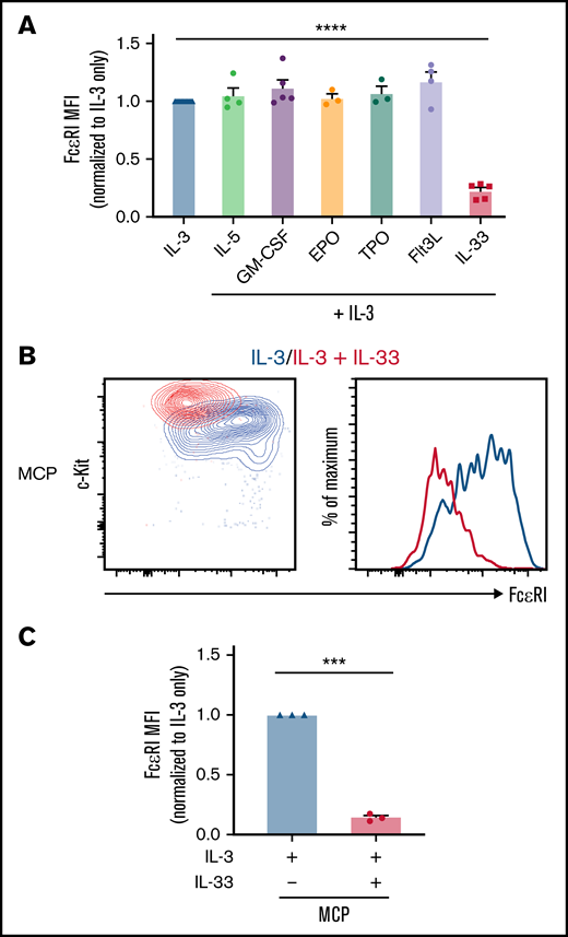 IL-33 downregulates FcεRI expression on mast cell progenitors (MCPs). (A) Quantification of FcεRI expression on pre–mast cells after 5 days in culture with the indicated cytokines. Points in each group represent individual buffy coats. The levels were normalized to the IL-3 condition of each donor. The study used 10 ng/mL IL-3, 20 ng/mL IL-5, 10 ng/mL GM-CSF, 1 U/mL EPO, 50 ng/mL thrombopoietin (TPO), 50 ng/mL Flt3L, and 22.5 to 100 ng/mL IL-33 unless otherwise specified. (B) Flow cytometry analysis of FACS-isolated MCPs cultured with 10 ng/mL IL-3 alone or in combination with 100 ng/mL IL-33 for 5 days. Cultures of FcεRI− progenitors are shown in supplemental Figure 8. (C) Quantification of panel B (n = 3). Two-tailed one-sample t test in panels A and C, hypothetical value 1.0. ***P < .001, ****P < .0001. MFI, median fluorescent intensity.