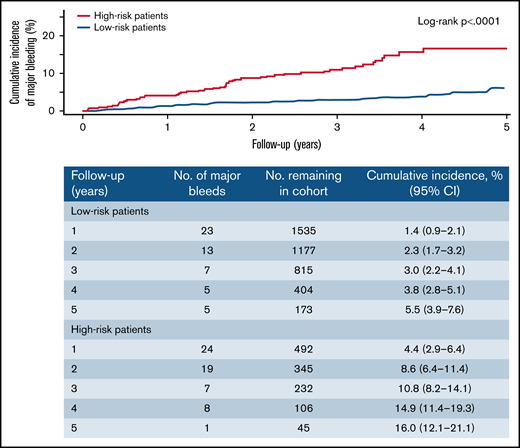 Cumulative incidence of major bleeding by predicted risk group according to the CHAP model. High-risk and non–high-risk patients were defined as those with ≥2.5% and <2.5% predicted risk of major bleeding at 1 year according to the CHAP model, respectively.